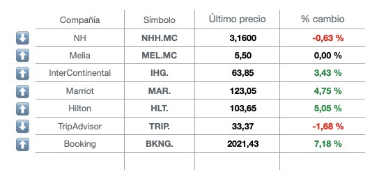 Información no contractual obtenida de YFinance 28/01/2021