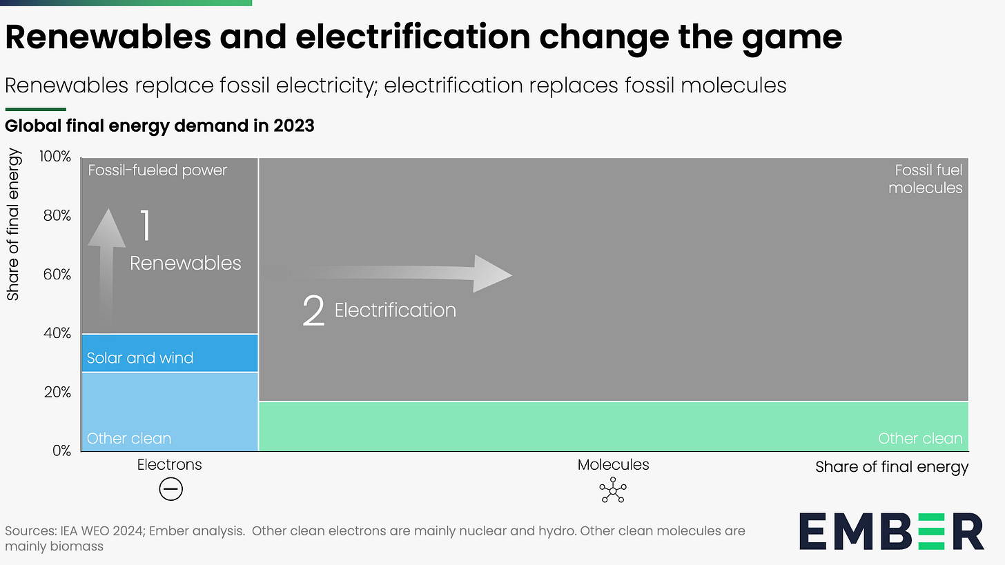 Mekko chart of global final energy demand split into electricity (electrons) and molecules; showing how renewables and electrification push out fossil fuels​
