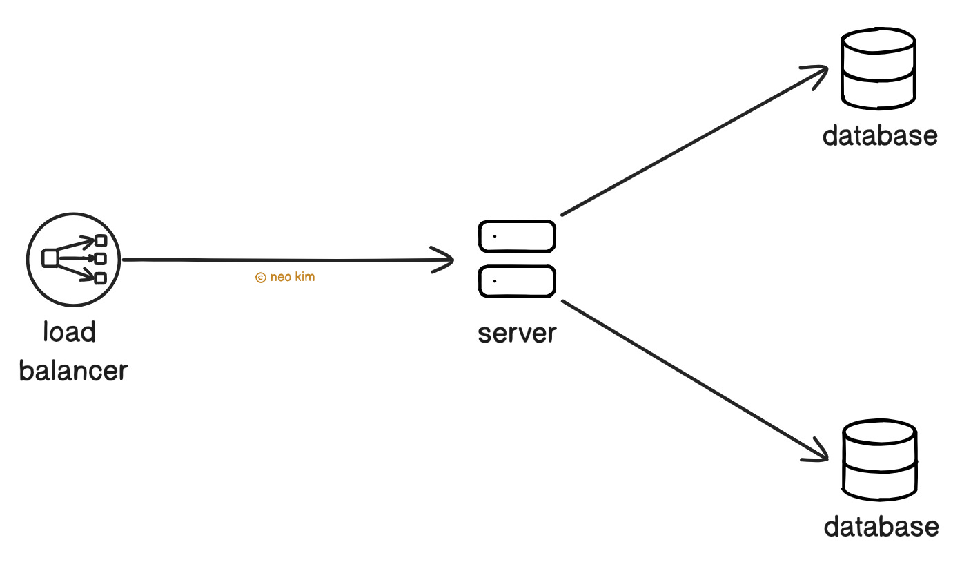 Reddit Database Coding How Reddit Works - by Neo Kim