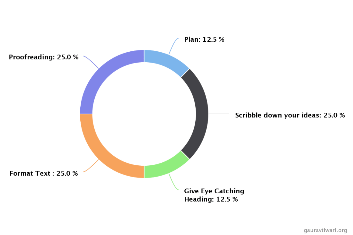 Set your 40 minutes timer & plan - Entire Donut/Pie Chart
