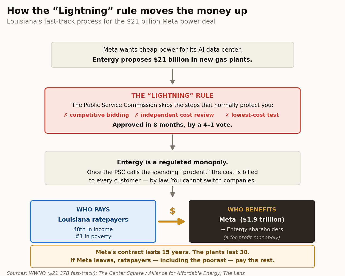 The “Lightning” rule lets the state skip the safeguards and bill Meta's power costs to ordinary ratepayers.