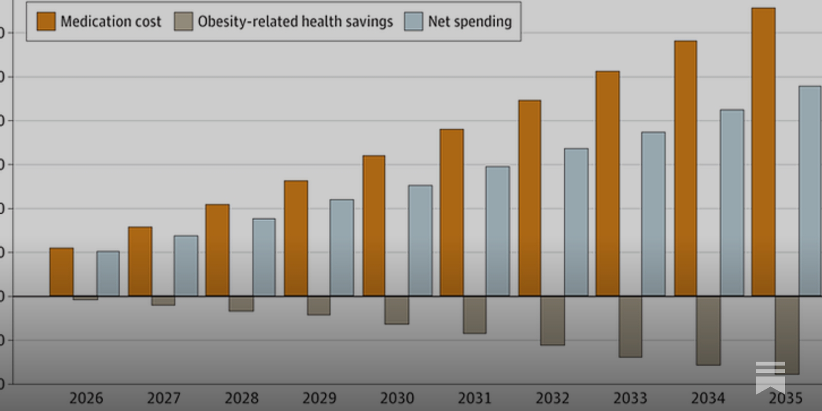 GLP-1 drugs , like most medical care, do not lower medical costs