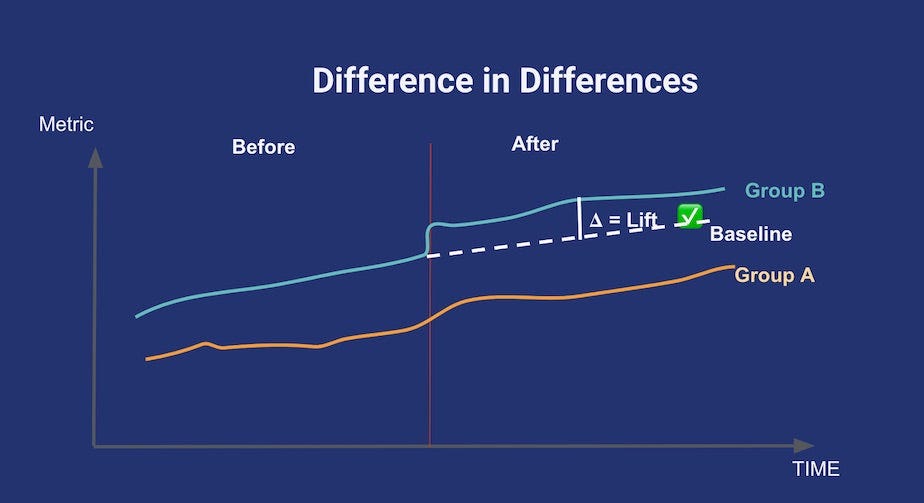 The parallel trends assumption for differences-in-differences. In the absence of treatment, the difference between the ‘treatment’ and ‘control’ group is a constant. Plotting both lines in a temporal graph like this can help check the validity of the assumption. Credits to Youcef Msaid. The parallel trends assumption for differences-in-differences. In the absence of treatment, the difference between the ‘treatment’ and ‘control’ group is a constant. Plotting both lines in a temporal graph like this can help check the validity of the assumption. Credits to Youcef Msaid.