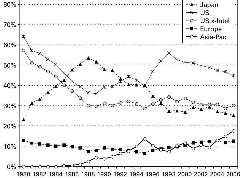 Tokyo Technology Graph Tokyo Electron Deep Dive - Part 1 - by Moore Morris