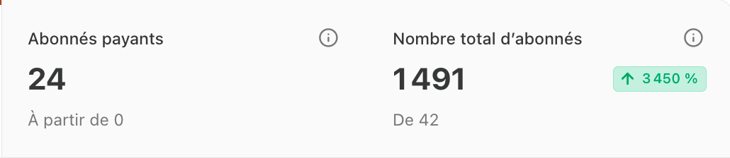 Capture des statistiques Substack affichant 24 abonnés payants et 1 491 abonnés au total après le lancement de ma newsletter payante.