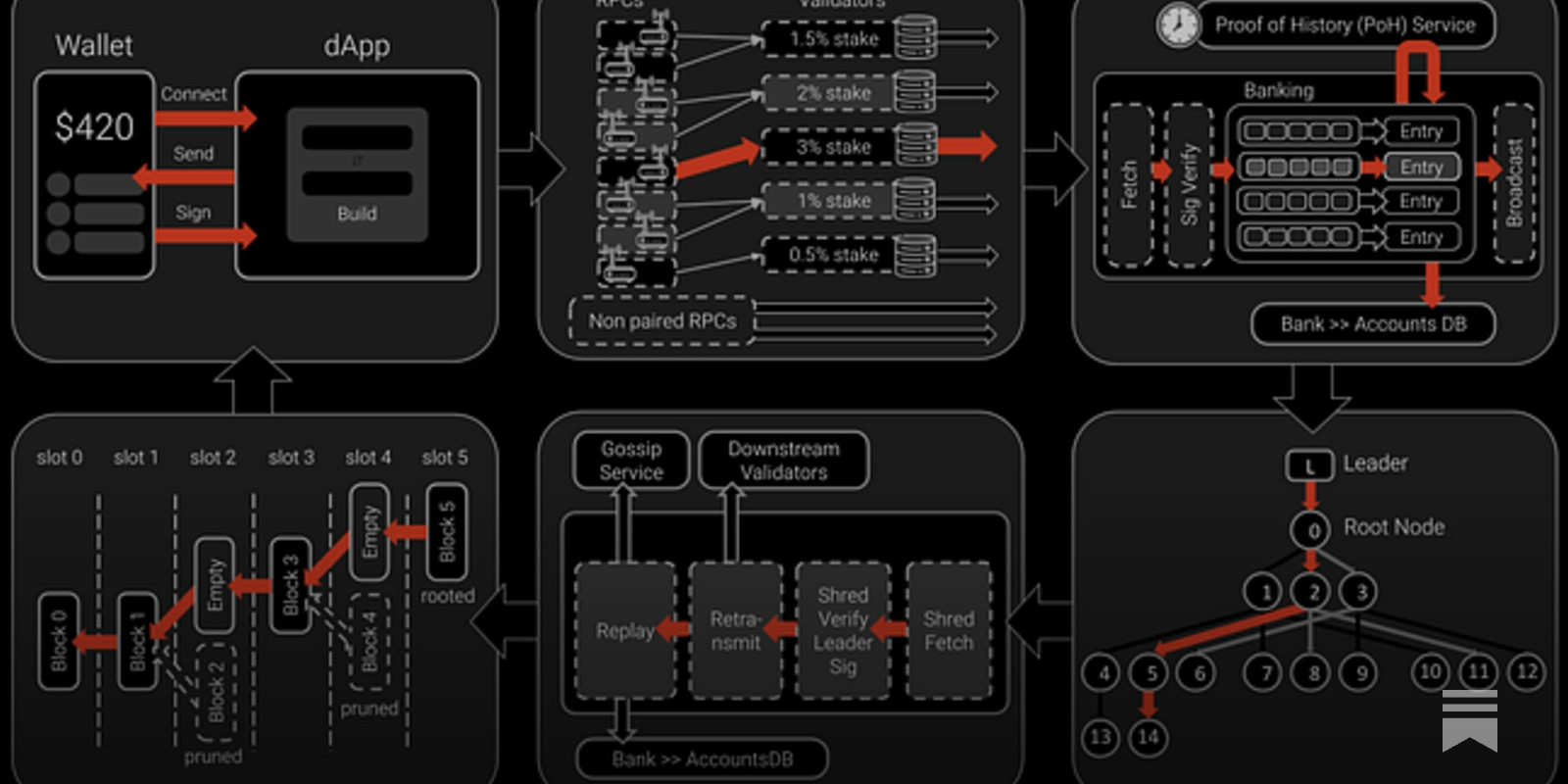 Solana: How it Works, An Executive Overview - by Lostin