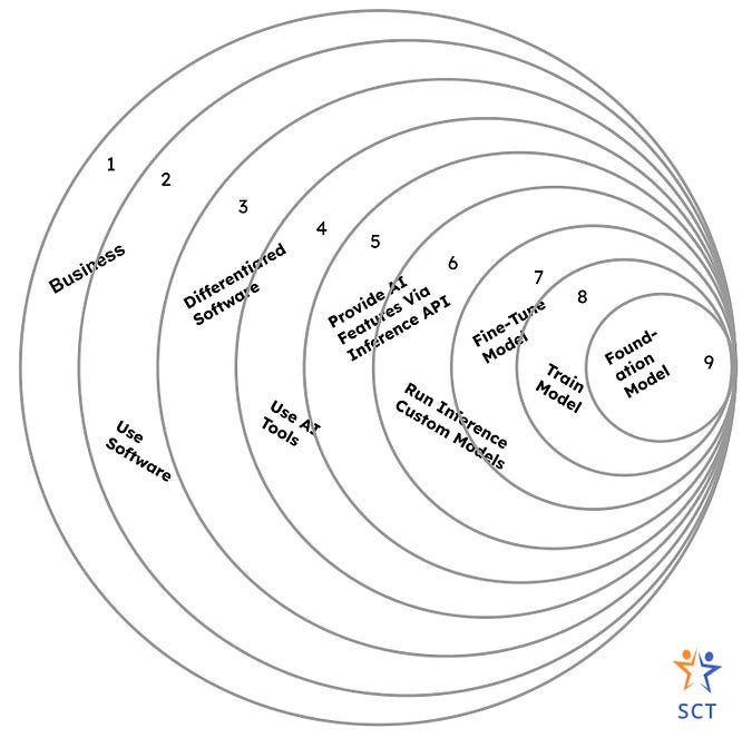 A venn diagram with reducing number of businessesa as the AI adoption increases.