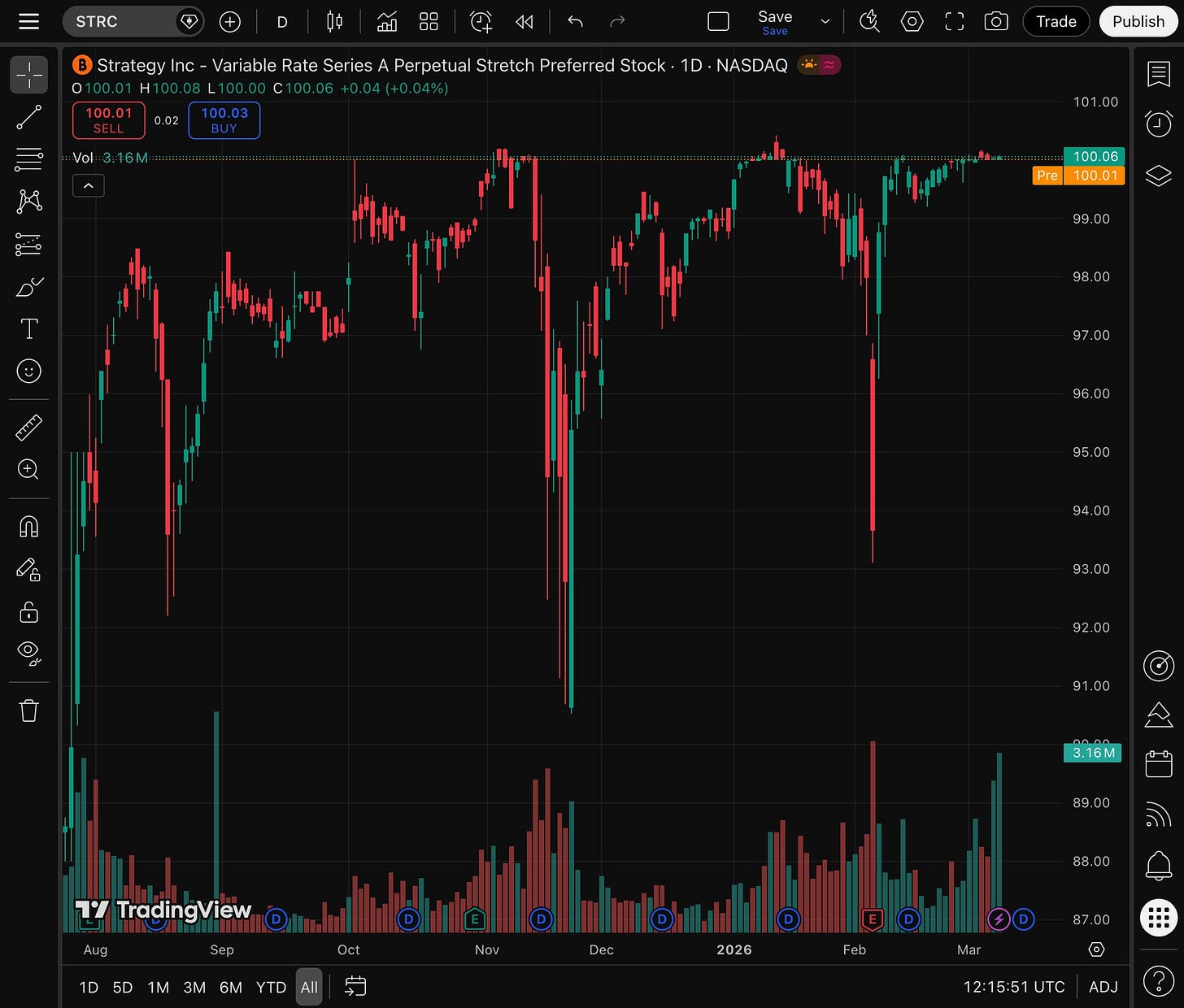 STRC price chart since launch showing dampening volatility over time STRC price chart since launch showing dampening volatility over time