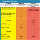 Gap Analysis: Phương pháp xác định khoảng cách giữa doanh nghiệp hiện tại với mục tiêu