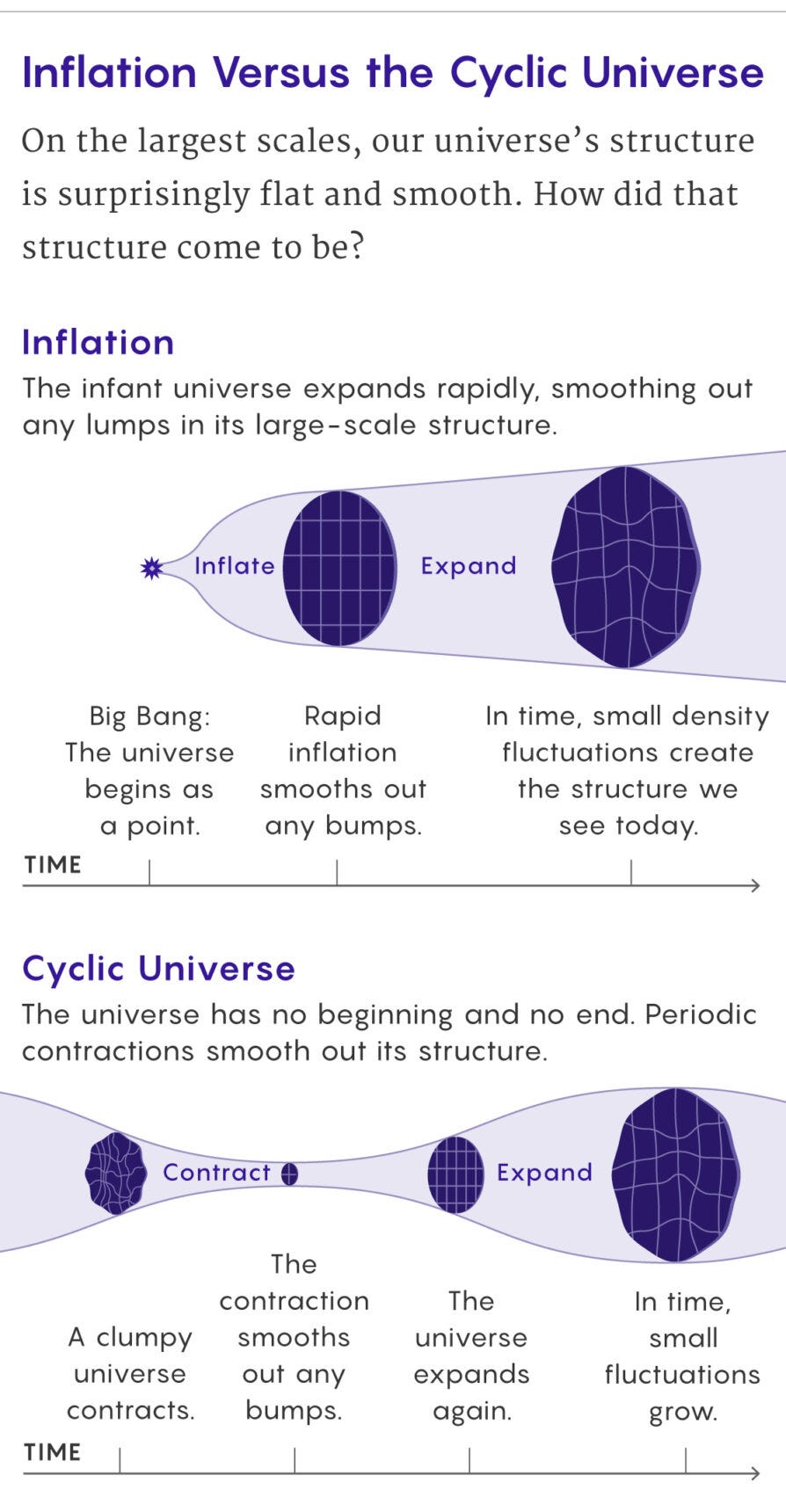 Big Bounce Simulations Challenge the Big Bang | Quanta Magazine Big Bounce Simulations Challenge the Big Bang | Quanta Magazine