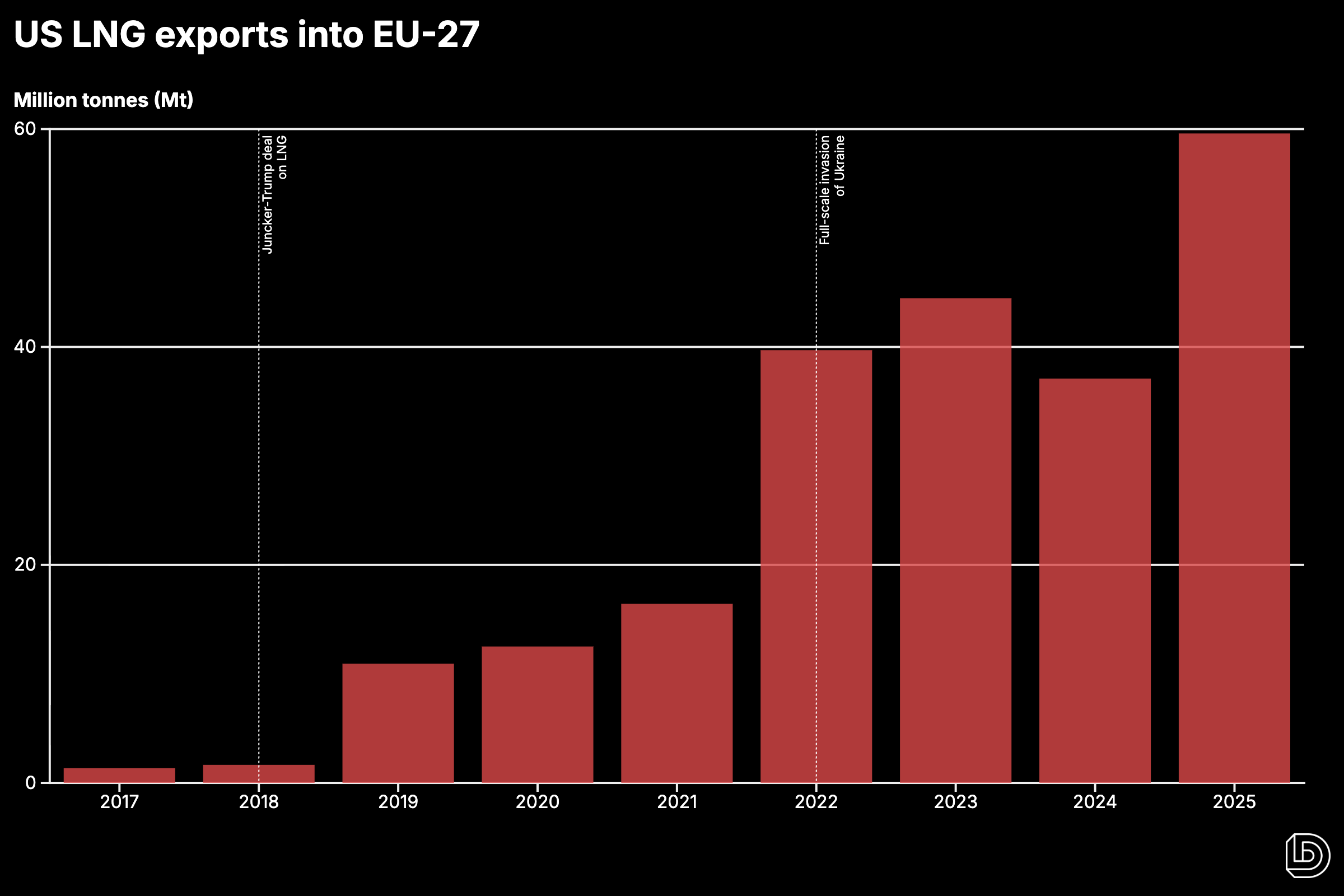 Europe’s New US LNG Dependency: The Rise of Venture Global