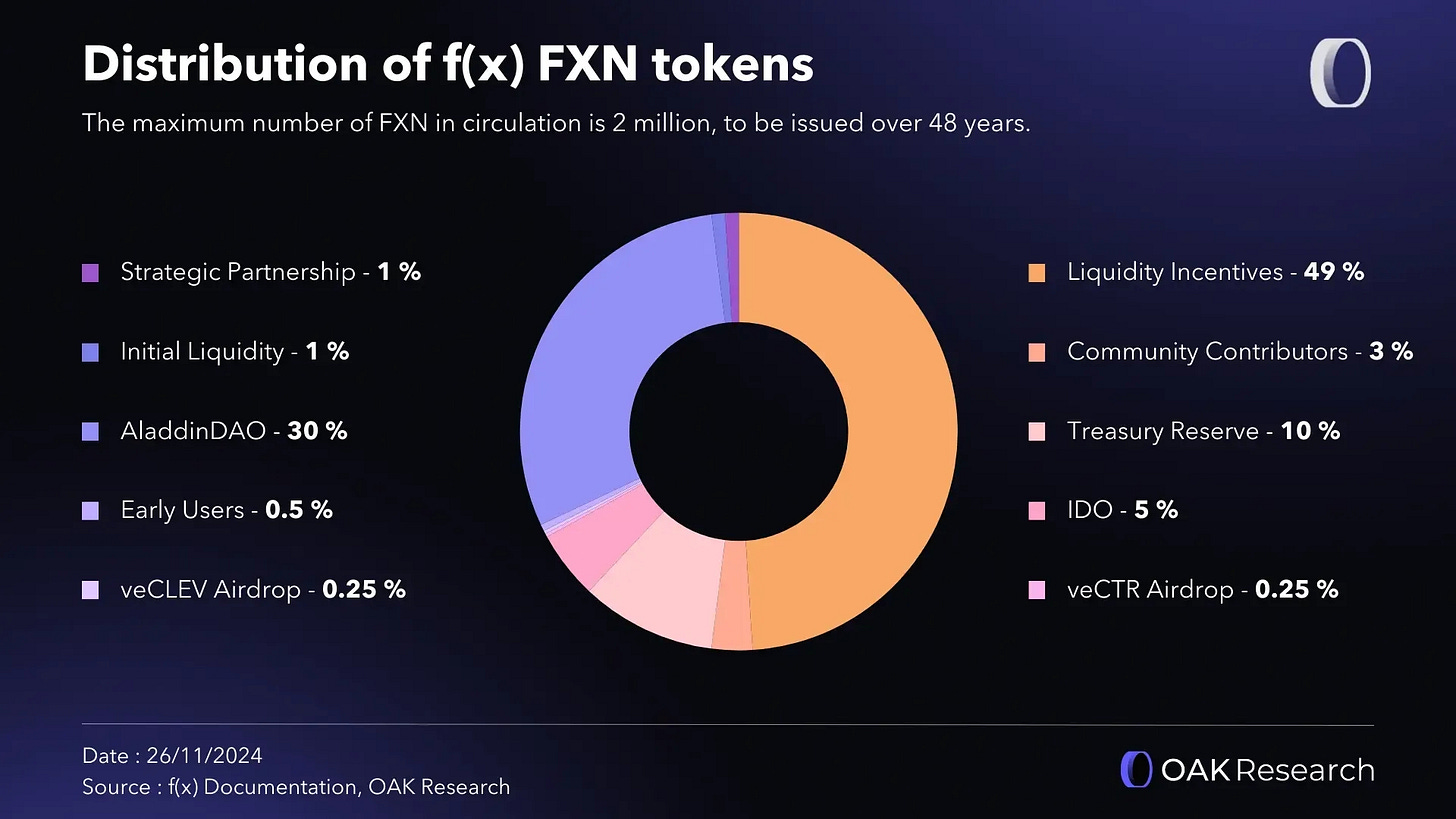 fx-token-distribution.webp fx-token-distribution.webp