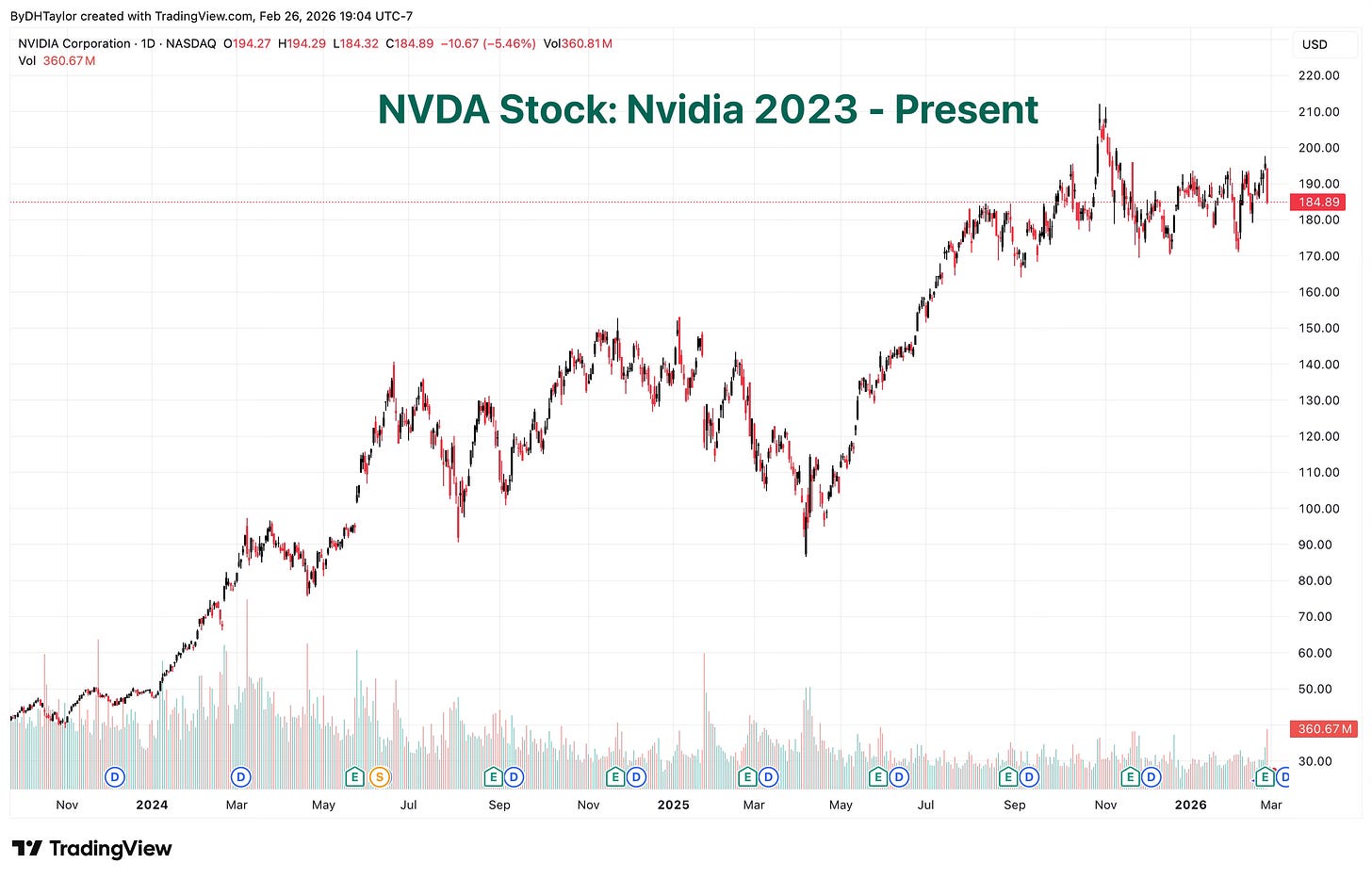 Nvidia: NVDA Stock 2023 - Present