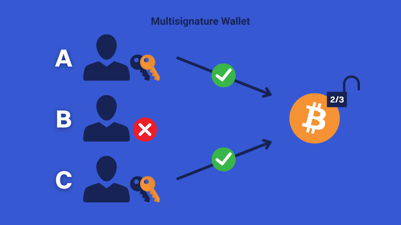 What is a multi-signature wallet on Bitcoin?