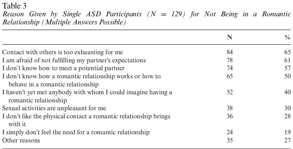 Reasons single autistic people give for not being in a relationship