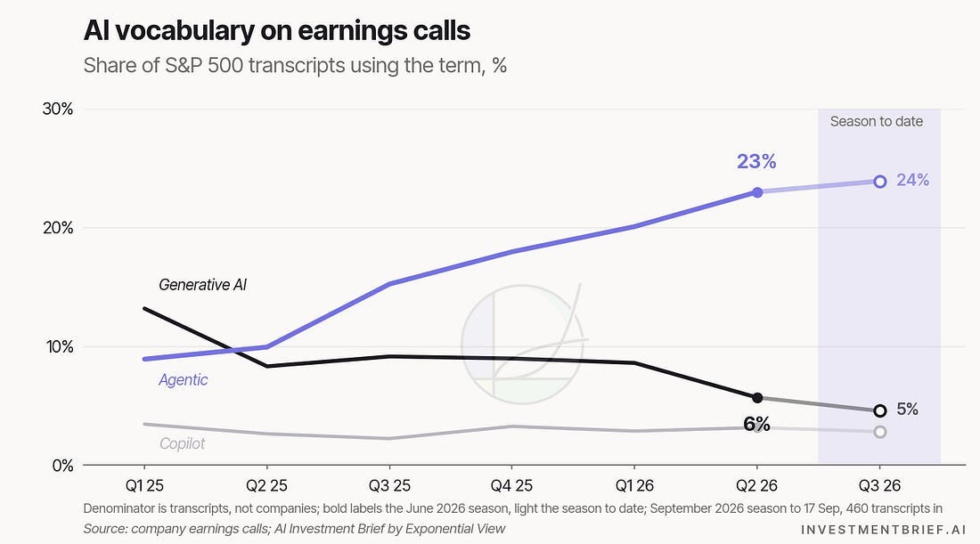AI vocabulary on earnings calls, share of transcripts using the term: agentic 23% in the June 2026 season from 9% in the March 2025 season and 24% so far in the September season; generative AI 6% from 13% AI vocabulary on earnings calls, share of transcripts using the term: agentic 23% in the June 2026 season from 9% in the March 2025 season and 24% so far in the September season; generative AI 6% from 13%