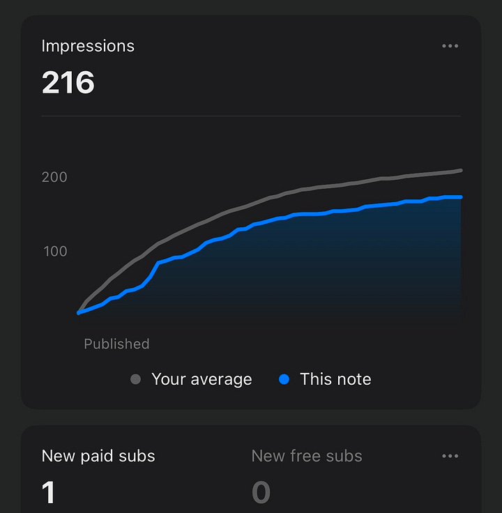 Substack analytics screenshot showing impressions, subscriber growth, and first paid subscriber milestone