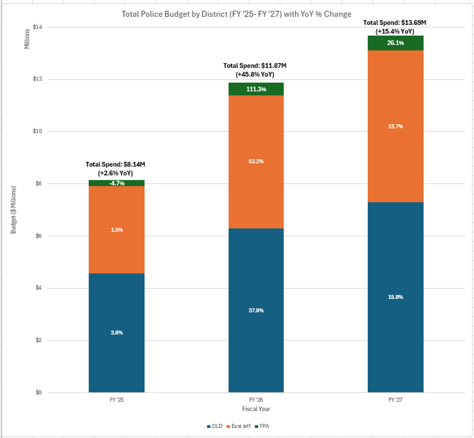 SLFPA-East Budgets Fiscal Year 2025, 2026, and 2027