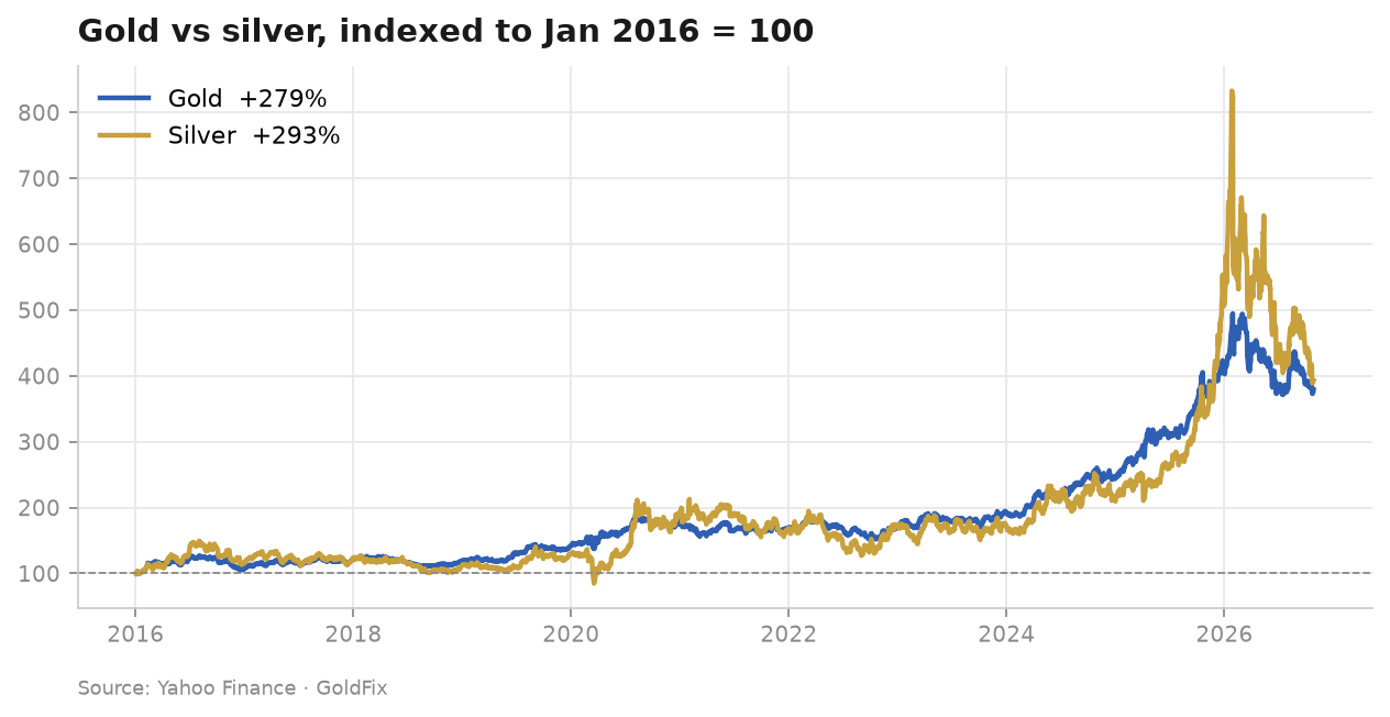 Gold/Silver Ratio Explained: What It Means and How to Read It