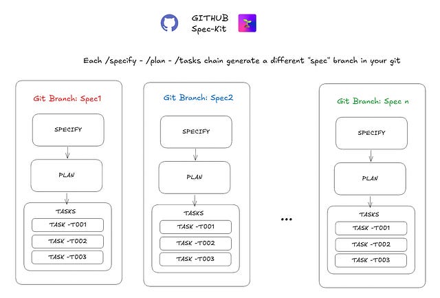 Unleash your AI-dev team‘s “Beast mode” combining Github Spec-Kit with ...