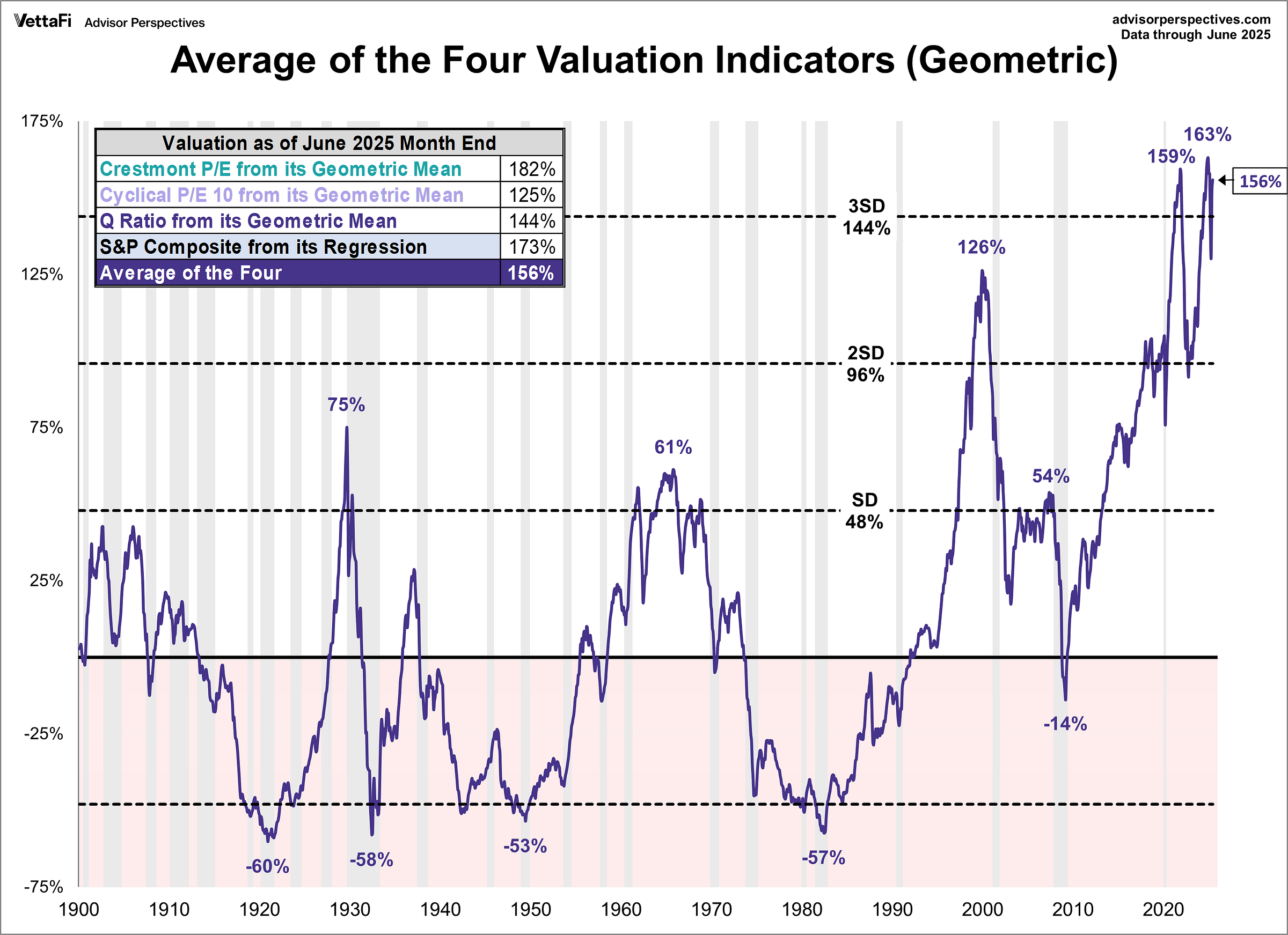 Geometric Average of Valuation Indicators (Crestmont P/E, P/E10, Q Ratio, Regression to Trend)