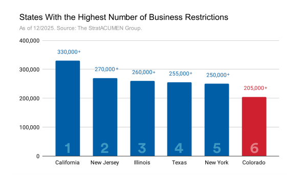 Graph showing the number of regulations in several states in the U.S. 