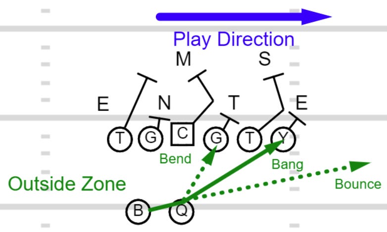 UCLA Playbook: Zone Run Game Glossary UCLA Playbook: Zone Run Game Glossary