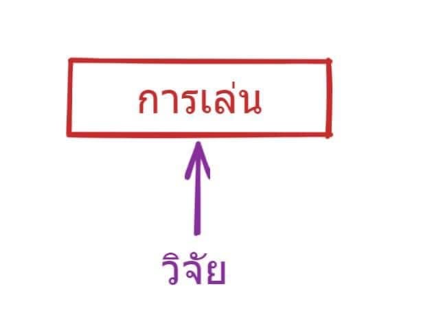 อาจเป็นรูปภาพของ หนึ่งคนขึ้นไป และ ข้อความพูดว่า "การ เล่น วิจัย"