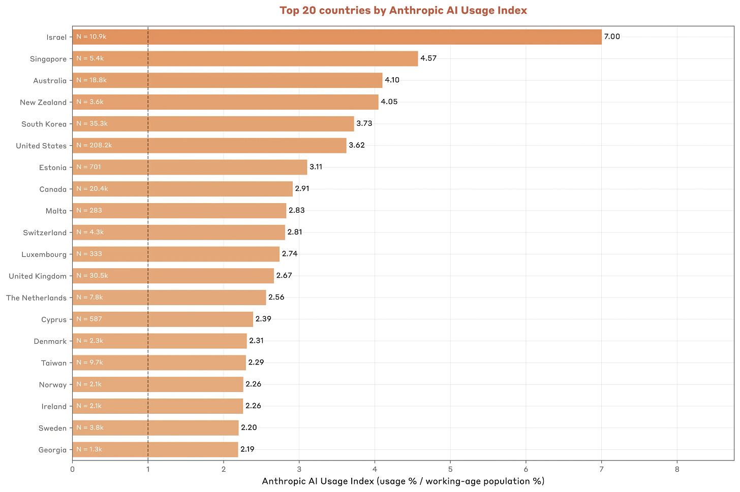Países pequenos e tecnologicamente avançados lideram a adoção per capita do Claude. A figura mostra os 20 principais países com base no Índice de Uso de IA Antrópico. Incluímos apenas países com pelo menos 200 observações em nossa amostra para este número devido à incerteza da medida para países com baixo uso em nossa amostra aleatória. Os dados subjacentes incluem o uso do Claude.ai nas versões Free e Pro. Países pequenos e tecnologicamente avançados lideram a adoção per capita do Claude. A figura mostra os 20 principais países com base no Índice de Uso de IA Antrópico. Incluímos apenas países com pelo menos 200 observações em nossa amostra para este número devido à incerteza da medida para países com baixo uso em nossa amostra aleatória. Os dados subjacentes incluem o uso do Claude.ai nas versões Free e Pro.