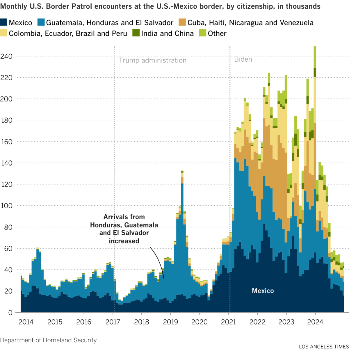 Migration across the U.S.-Mexico border, in 5 charts - Los ...