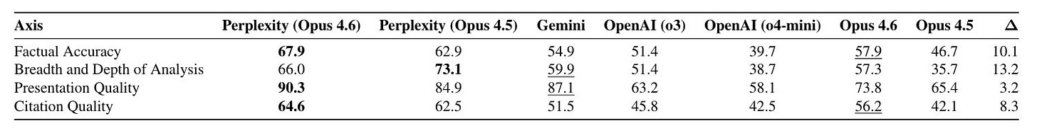 Scorecard comparing accuracy, research depth, and citation quality — Perplexity leads for stock research
