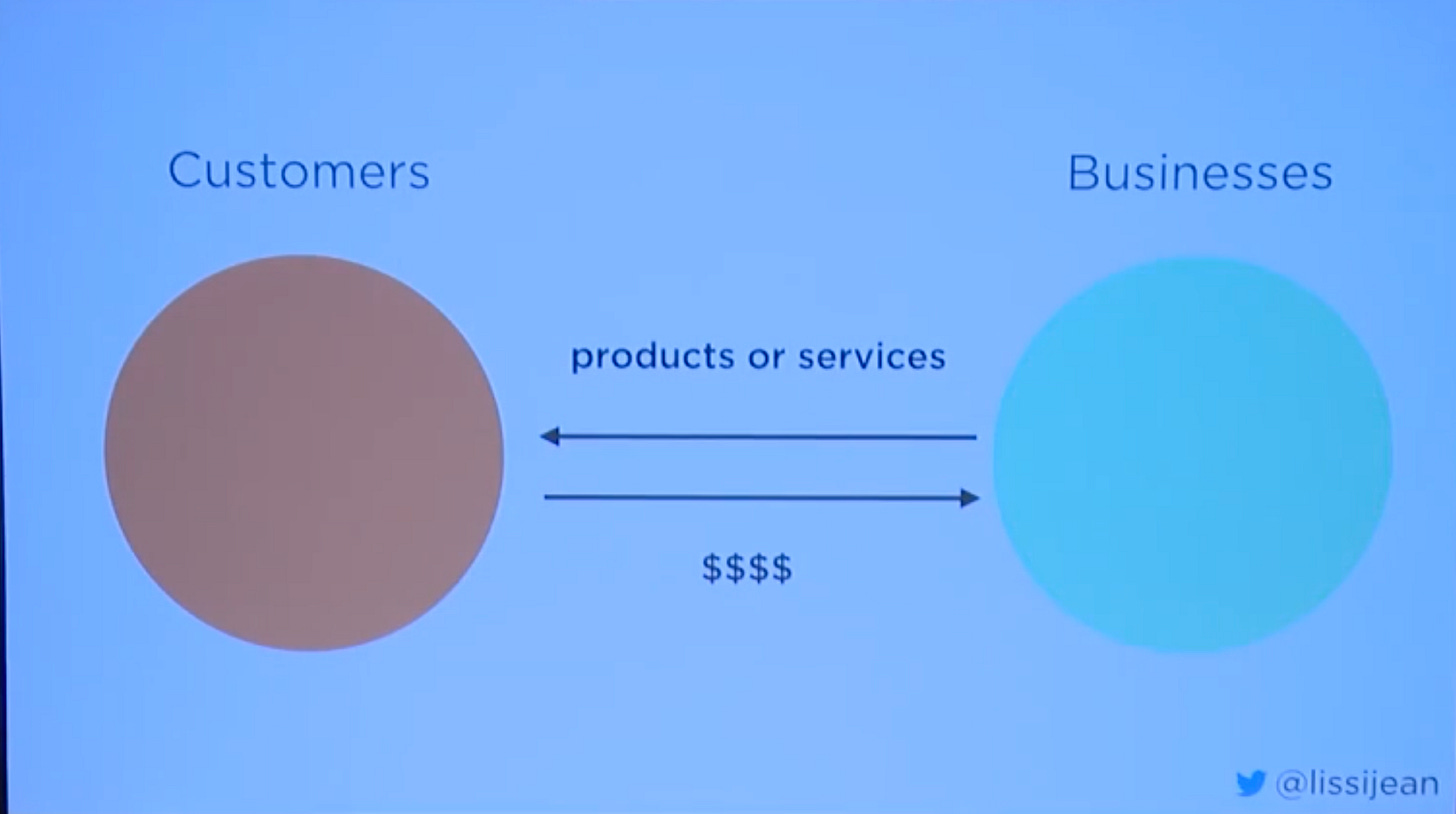 Slide with two big circles. One on the left representing customers, and one on the right representing businesses. In the middle, product and money as exchange value between the two