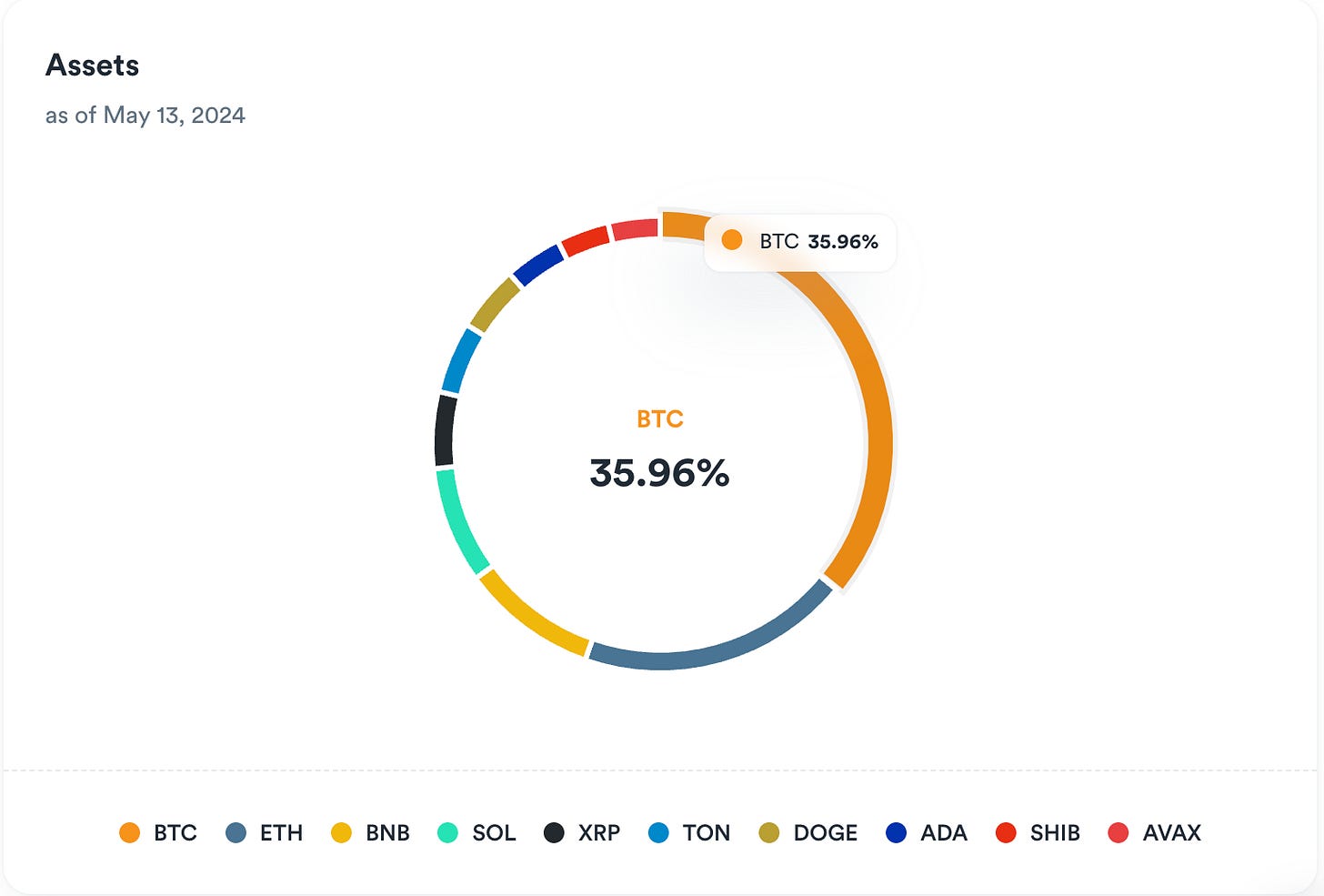 The Normal Top 10 Index Assets