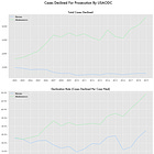 The Large Discrepancies in D.C.'s Prosecution Data