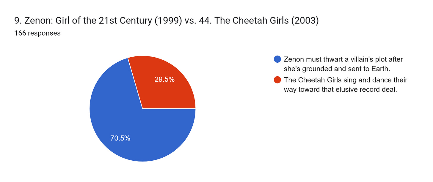 Forms response chart. Question title: 9. Zenon: Girl of the 21st Century (1999) vs. 44. The Cheetah Girls (2003). Number of responses: 166 responses. Forms response chart. Question title: 9. Zenon: Girl of the 21st Century (1999) vs. 44. The Cheetah Girls (2003). Number of responses: 166 responses.