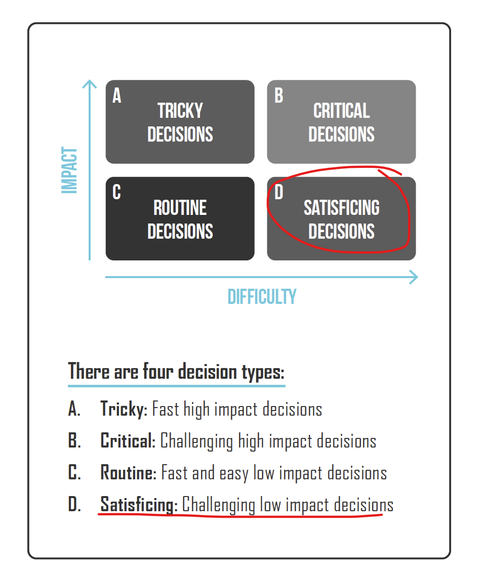 Decision Quadrant graphic showing four decision types organized by impact and difficulty: Tricky Decisions, Critical Decisions, Routine Decisions, and Satisficing Decisions. Satisficing decisions are highlighted as challenging but low-impact choices. Decision Quadrant graphic showing four decision types organized by impact and difficulty: Tricky Decisions, Critical Decisions, Routine Decisions, and Satisficing Decisions. Satisficing decisions are highlighted as challenging but low-impact choices.