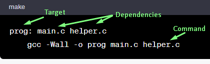 A makefile contains rules that specify how to generate target files (output) from dependency files (input). A makefile contains rules that specify how to generate target files (output) from dependency files (input).