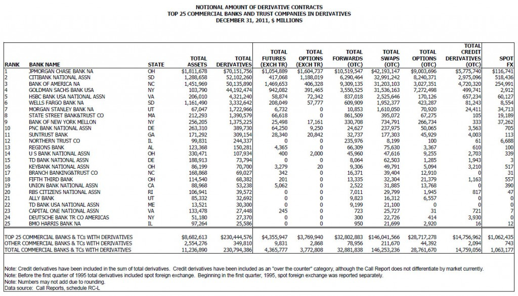 Financial bubble: table of derivatives and liabilities of top 25 U.S. banks