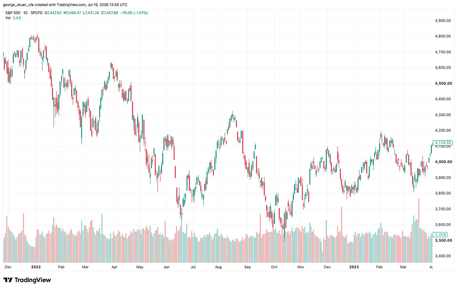 S&P 500 TradingView chart showing market volatility and valuation gravity, analyzed by Beating the Tide. S&P 500 TradingView chart showing market volatility and valuation gravity, analyzed by Beating the Tide.