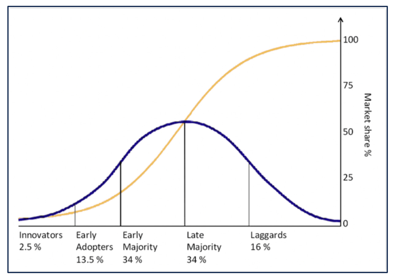 Climbing The S-Curve of Adoption: In Search of the Bitcoin Flywheel