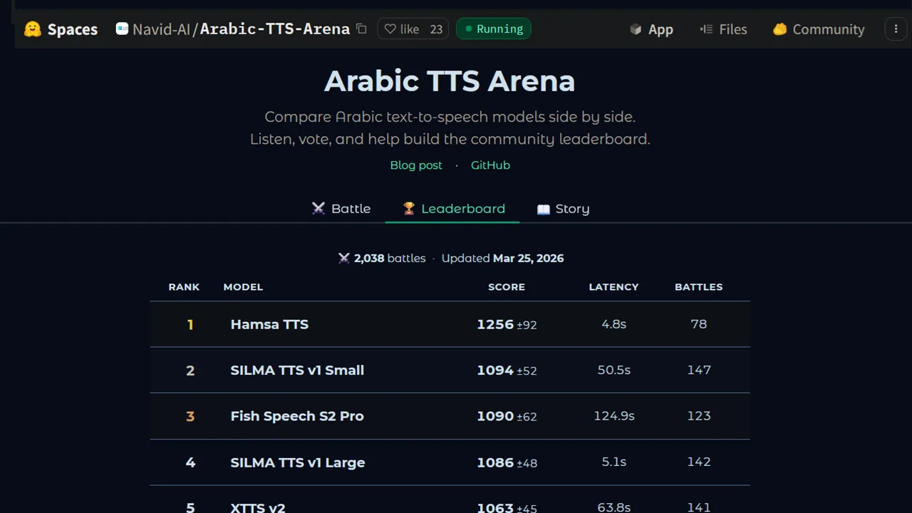 Saudi AI Firm Navid Launches Human-Rated Arabic Text-to-Speech Leaderboard