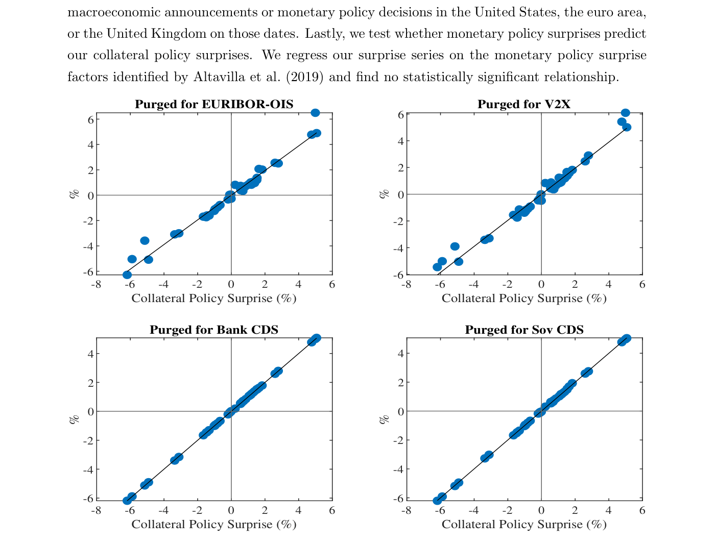 Scatter plots showing collateral policy surprise correlation with CDS spreads across multiple financial indicators.