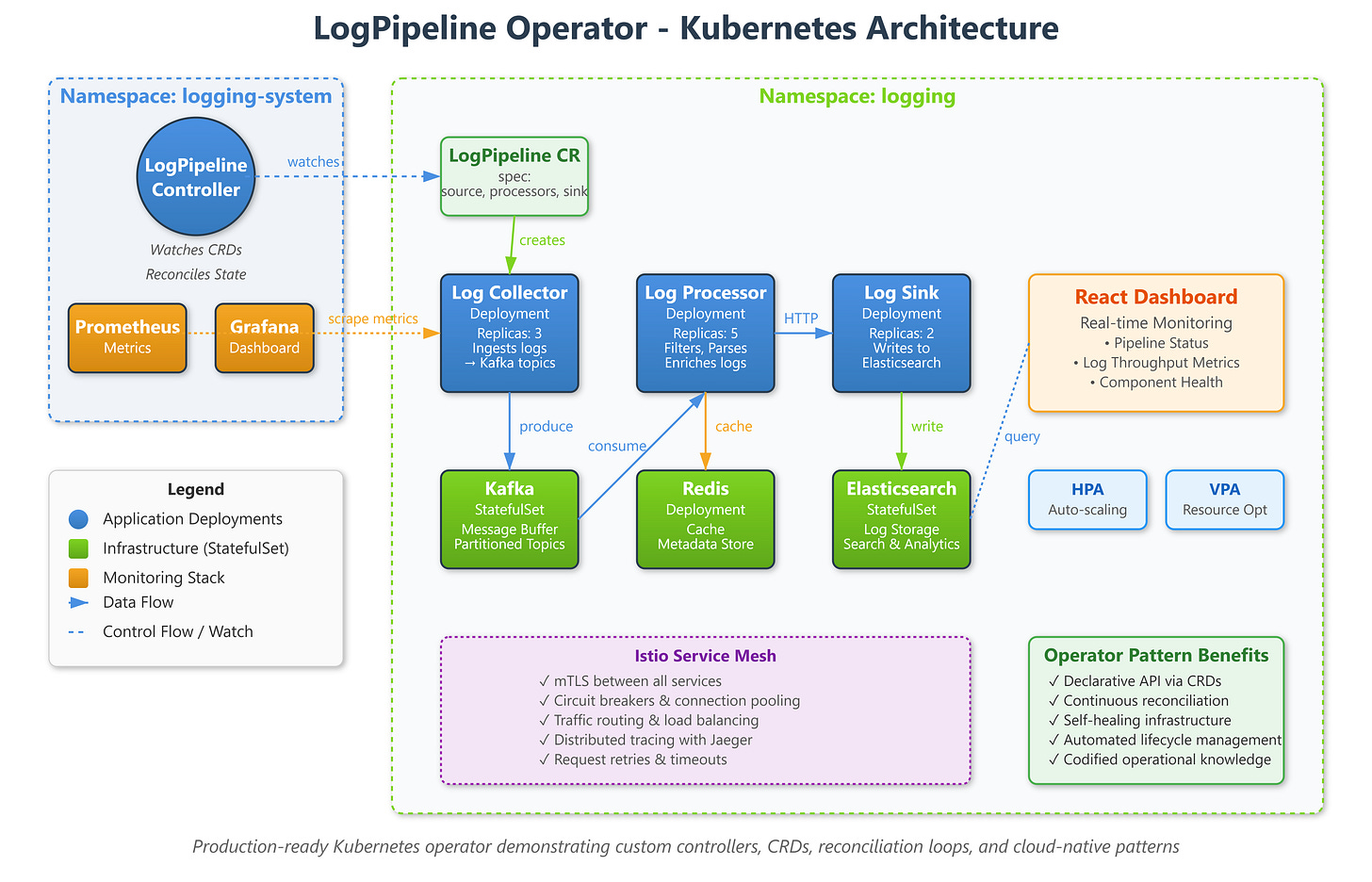 Lesson 42: Custom Controllers - Extending Kubernetes for Production ...
