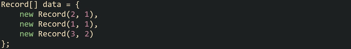 Record[] data = {     new Record(2, 1),     new Record(1, 1),     new Record(3, 2) };