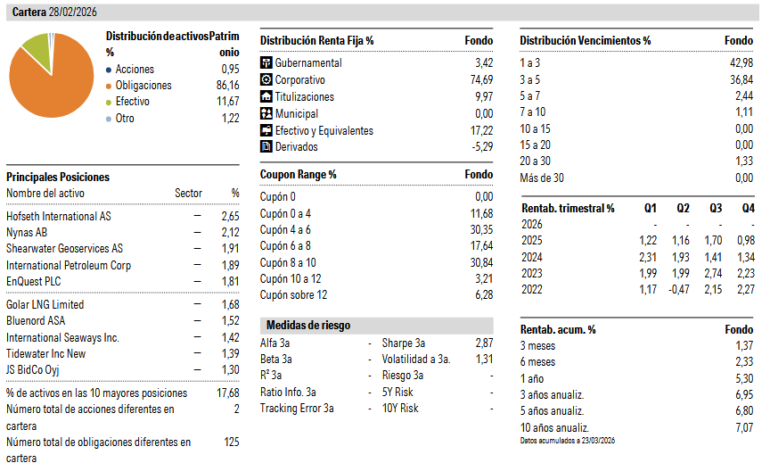 Datos clave cartera inversión Storm Bond Datos clave cartera inversión Storm Bond