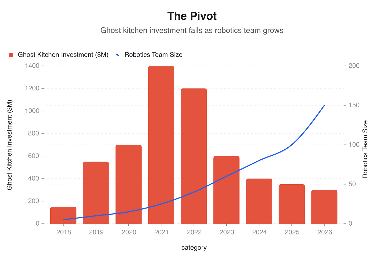 The pivot: ghost kitchen investment falls as robotics team grows