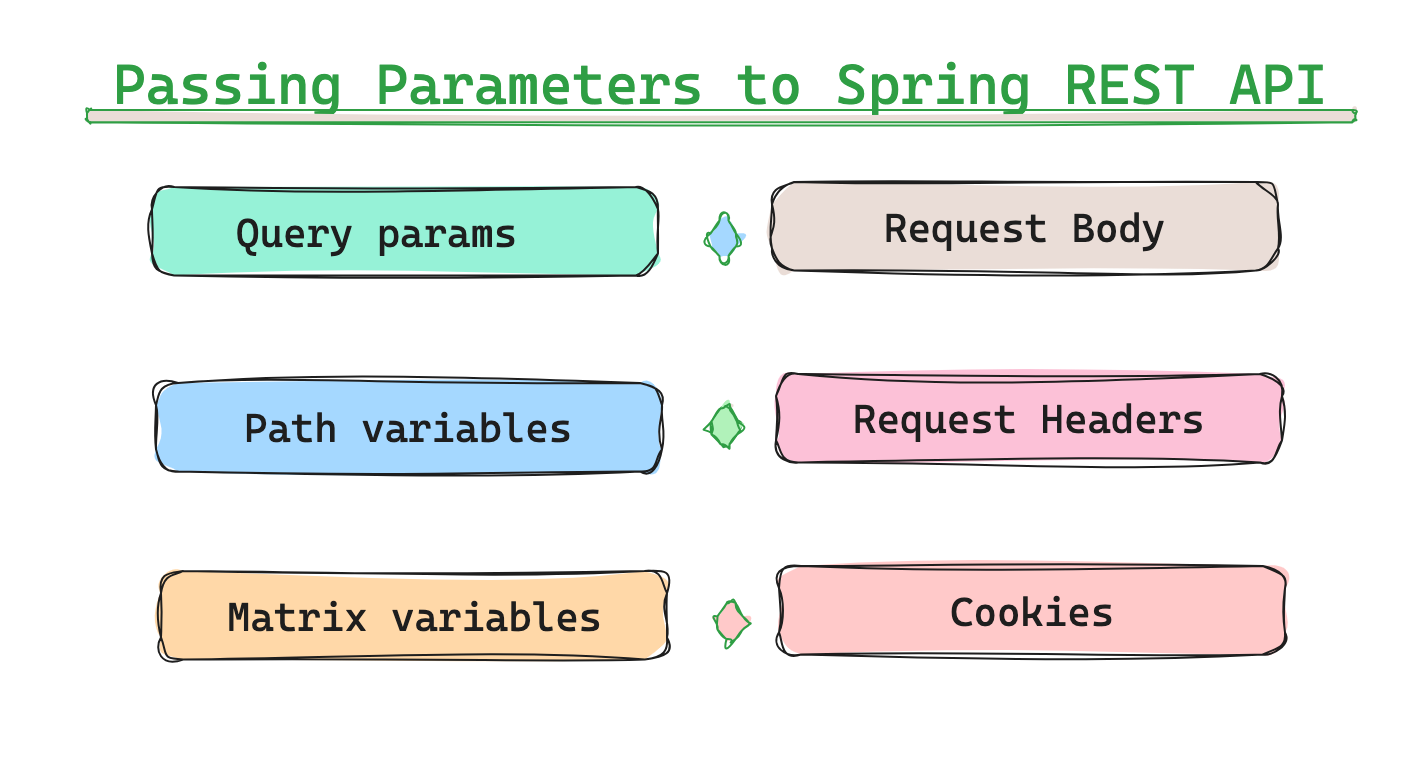 6 Ways To Pass Parameters to Spring REST API
