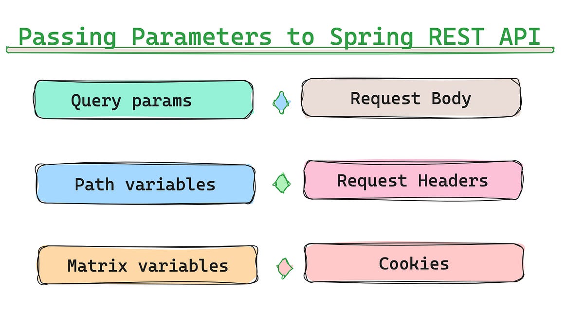 6 Ways To Pass Parameters to Spring REST API
