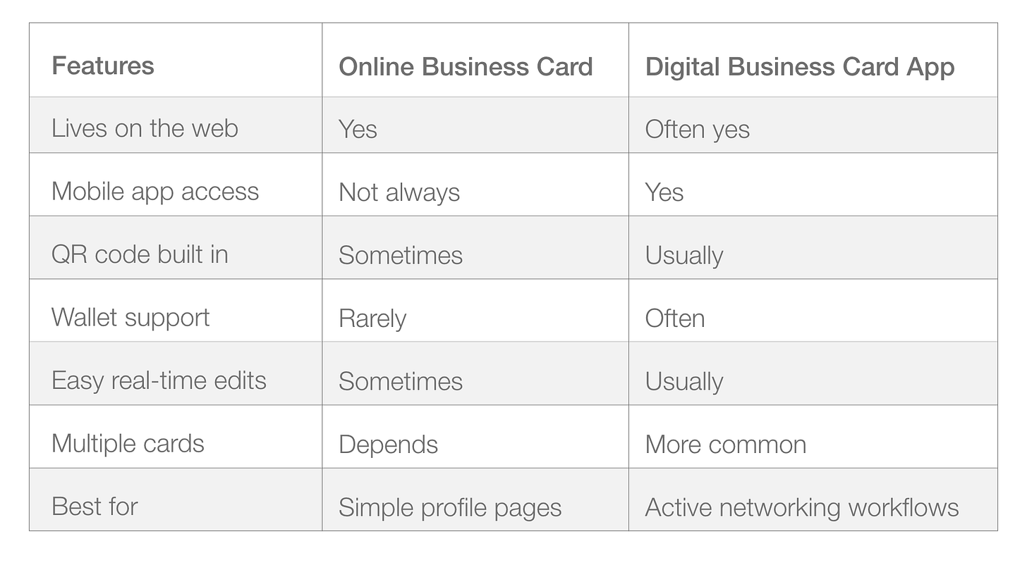 Comparison table showing differences between an online business card and a digital business card app, including QR code sharing, mobile access, and Apple Wallet support for modern networking