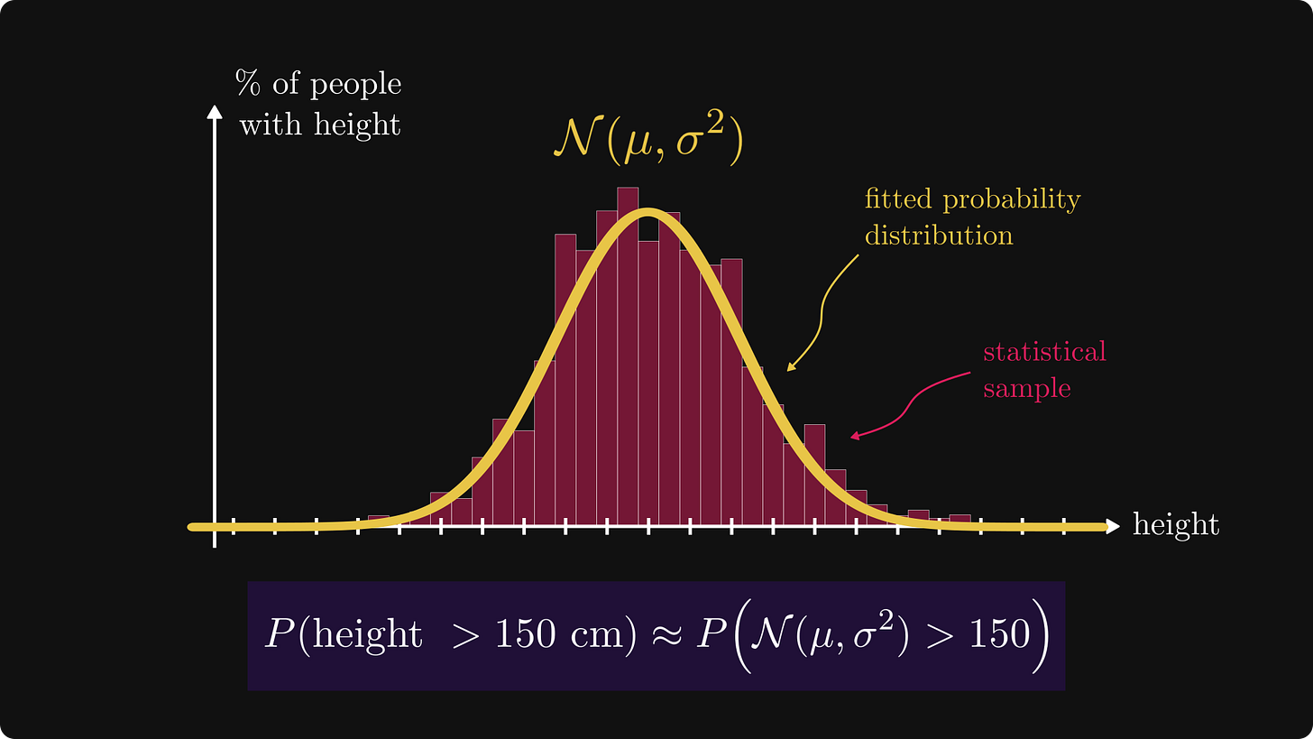 Fitting a Gaussian using our statistical sample